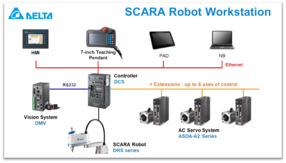 Robô SCARA – Power Camp